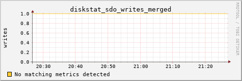 calypso16 diskstat_sdo_writes_merged