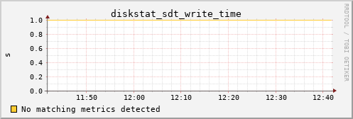 calypso16 diskstat_sdt_write_time