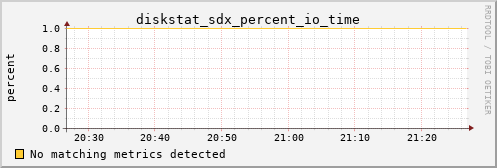 calypso16 diskstat_sdx_percent_io_time