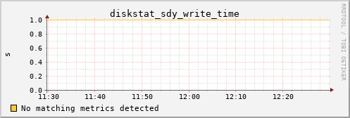 calypso16 diskstat_sdy_write_time