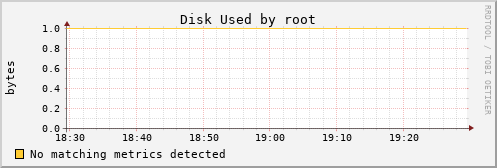 calypso16 Disk%20Used%20by%20root