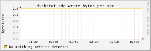 calypso16 diskstat_sdg_write_bytes_per_sec