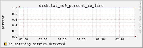 calypso17 diskstat_md0_percent_io_time