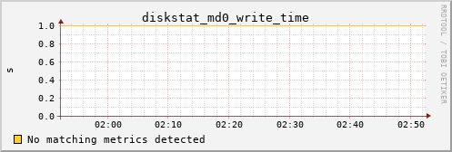 calypso17 diskstat_md0_write_time