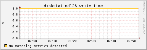 calypso17 diskstat_md126_write_time