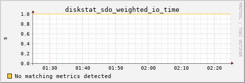 calypso17 diskstat_sdo_weighted_io_time