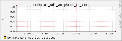 calypso17 diskstat_sdl_weighted_io_time