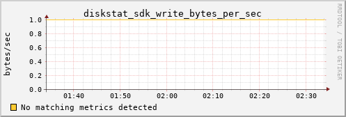 calypso17 diskstat_sdk_write_bytes_per_sec