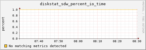 calypso18 diskstat_sdw_percent_io_time