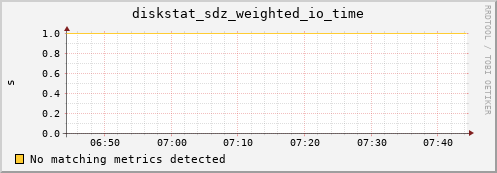 calypso18 diskstat_sdz_weighted_io_time