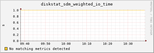 calypso18 diskstat_sdm_weighted_io_time