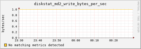 calypso19 diskstat_md2_write_bytes_per_sec