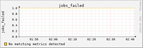 calypso20 jobs_failed