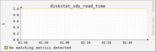 calypso20 diskstat_sdy_read_time