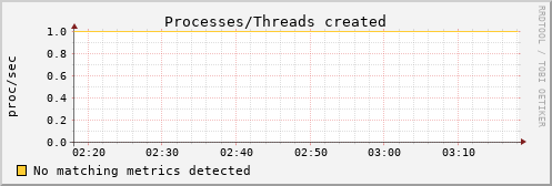 calypso20 procs_created