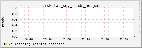 calypso21 diskstat_sdy_reads_merged