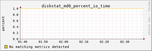 calypso22 diskstat_md0_percent_io_time