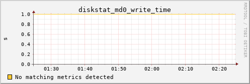 calypso22 diskstat_md0_write_time
