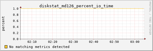 calypso22 diskstat_md126_percent_io_time