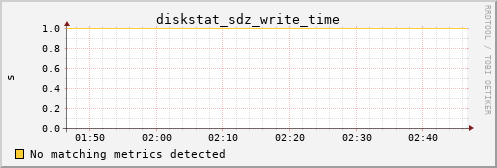 calypso22 diskstat_sdz_write_time