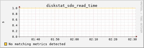 calypso22 diskstat_sdo_read_time