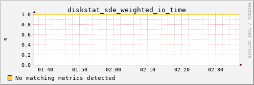 calypso22 diskstat_sde_weighted_io_time