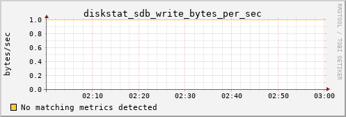 calypso22 diskstat_sdb_write_bytes_per_sec