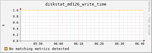 calypso23 diskstat_md126_write_time