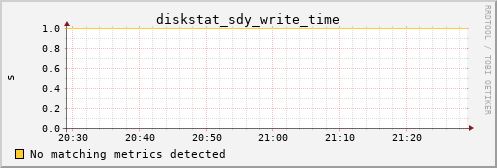 calypso23 diskstat_sdy_write_time