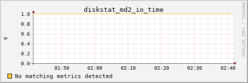 calypso24 diskstat_md2_io_time