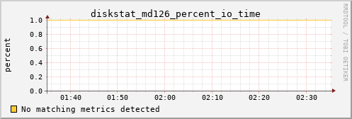 calypso25 diskstat_md126_percent_io_time