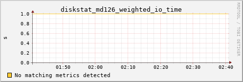 calypso25 diskstat_md126_weighted_io_time