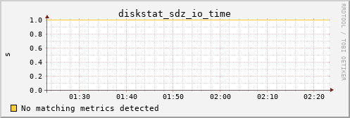 calypso25 diskstat_sdz_io_time