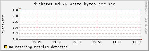 calypso25 diskstat_md126_write_bytes_per_sec