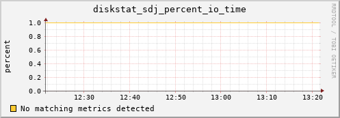 calypso25 diskstat_sdj_percent_io_time