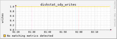 calypso26 diskstat_sdy_writes