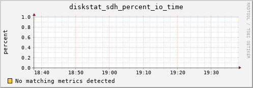 calypso26 diskstat_sdh_percent_io_time