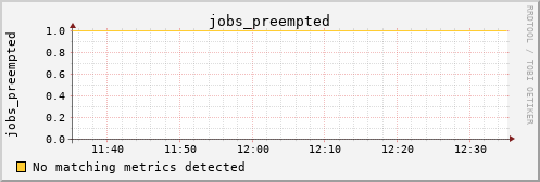 calypso27 jobs_preempted