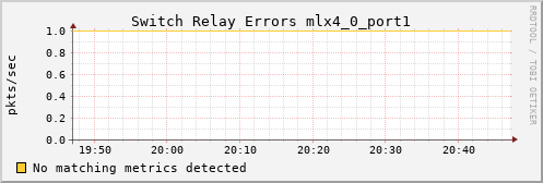 calypso27 ib_port_rcv_switch_relay_errors_mlx4_0_port1