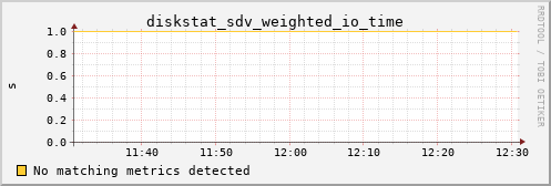 calypso27 diskstat_sdv_weighted_io_time