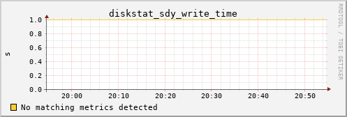 calypso27 diskstat_sdy_write_time