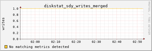 calypso27 diskstat_sdy_writes_merged