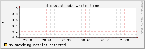 calypso27 diskstat_sdz_write_time