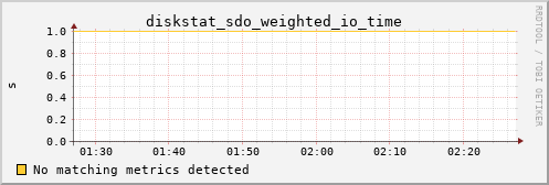 calypso27 diskstat_sdo_weighted_io_time