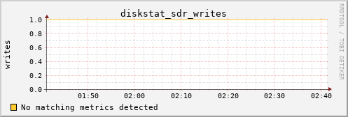 calypso27 diskstat_sdr_writes