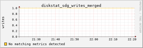 calypso28 diskstat_sdg_writes_merged
