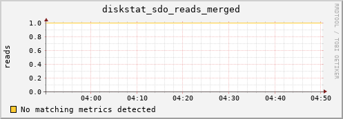 calypso28 diskstat_sdo_reads_merged