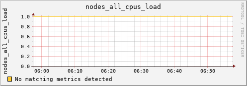 calypso28 nodes_all_cpus_load