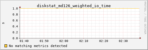 calypso29 diskstat_md126_weighted_io_time