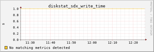 calypso29 diskstat_sdx_write_time